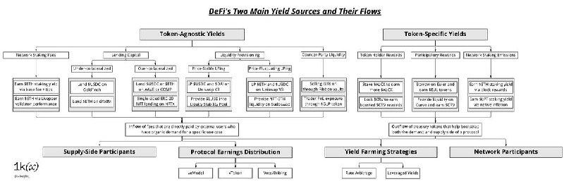 Crypto Yield Sources: Not All Yield is Created Equal