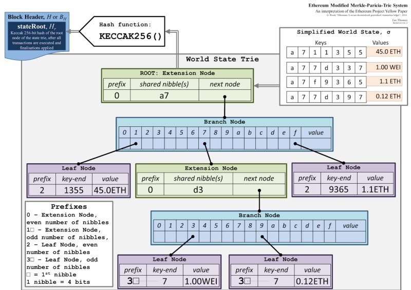 Ethereum State Trie Architecture Explained