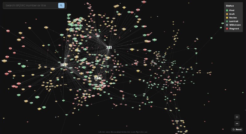 EIP Dependency Graph | EIP.Tools