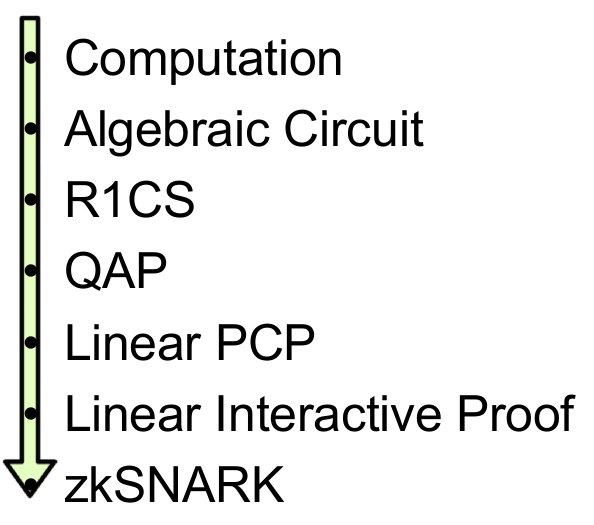 Quadratic Arithmetic Programs: from Zero to Hero