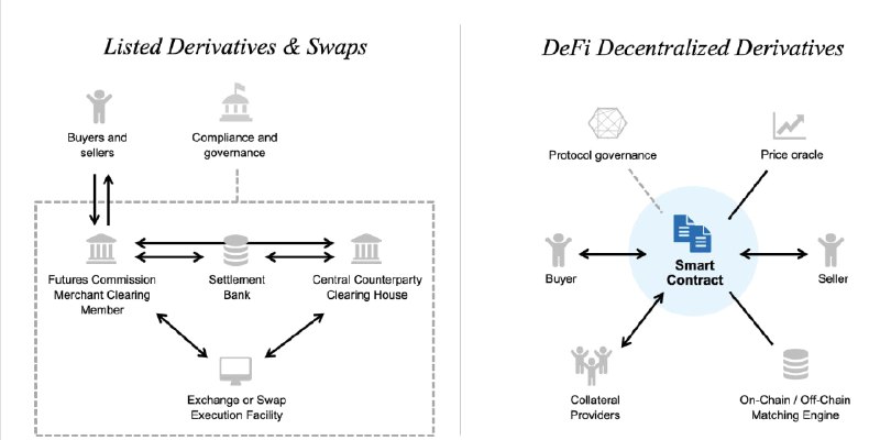 Derivatives in DeFi: Present and Future