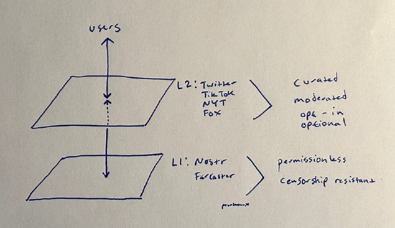 The moral imperative of a distributed social layer