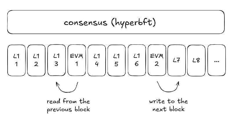 The Not-So-Definitive guide to Hyperliquid Precompiles.