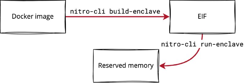 A few notes on AWS Nitro Enclaves: Images and attestation