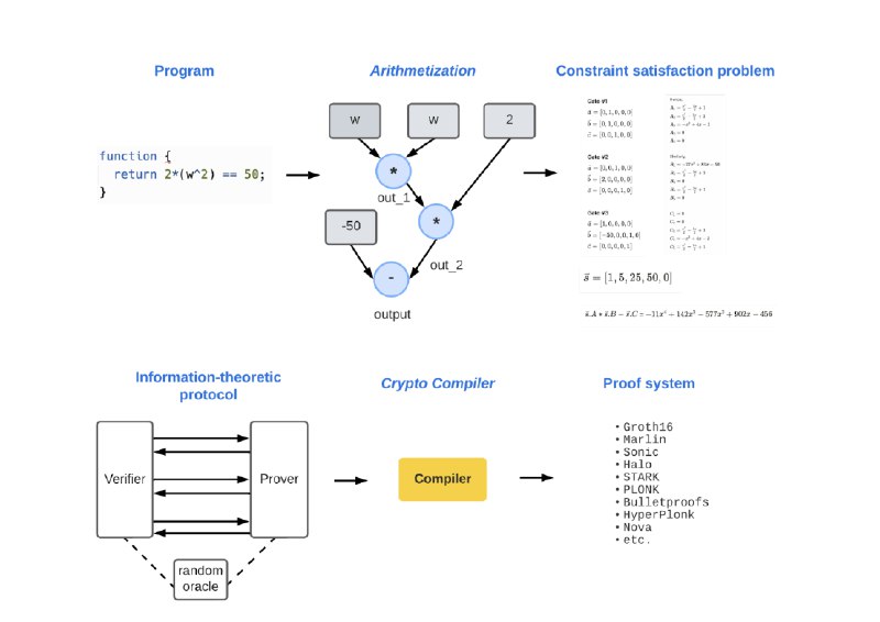 The Lifecycle of a ZK Proof