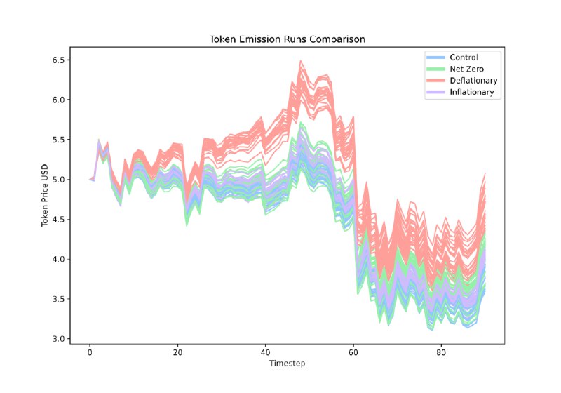 Simulating Token Economies: Motivations and Insights - 6MV