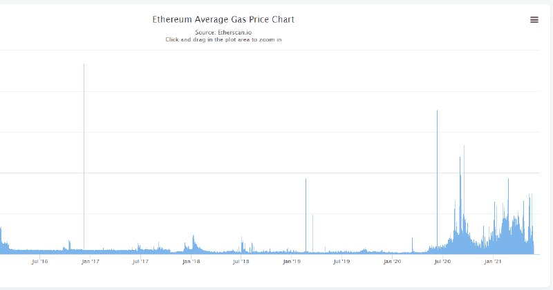 The History of Ethereum's Block Size & Block Gas Limit