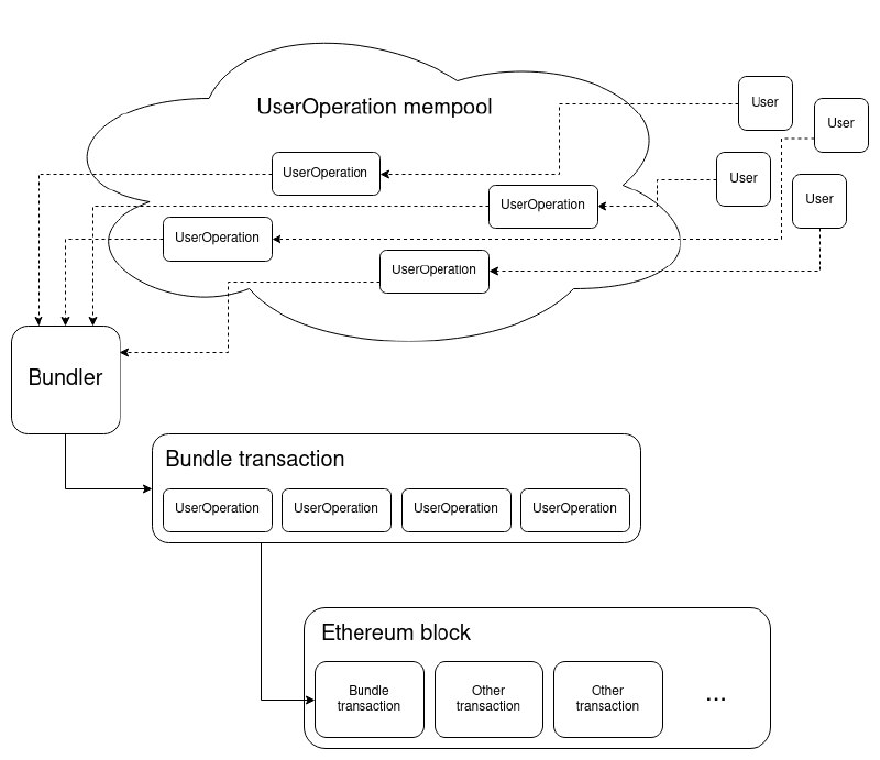 A deep dive into the main components of ERC-4337: Account Abstraction Using Alt Mempool — Part 1