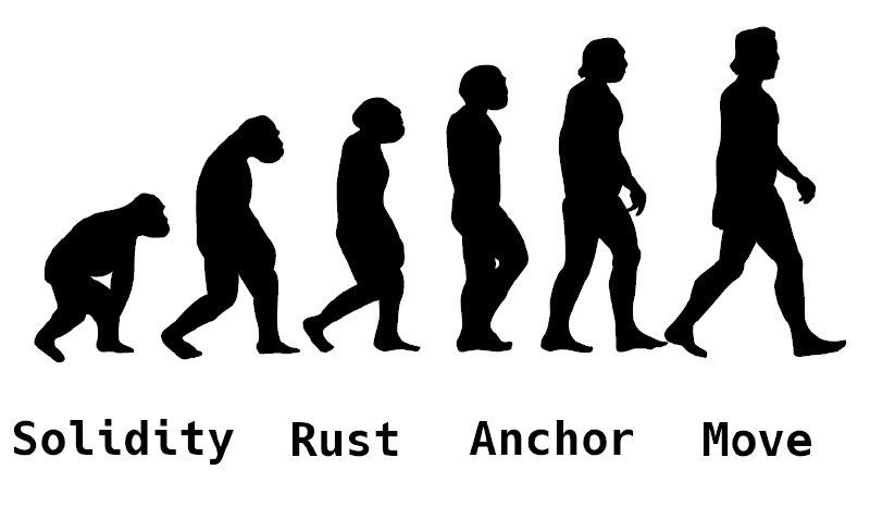 Smart Contract Development — Move vs. Rust