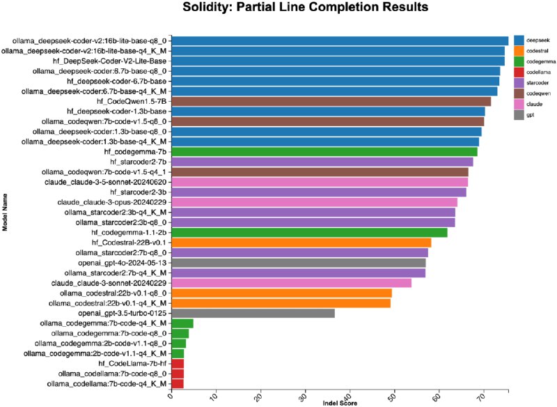 Evaluating Solidity support in AI coding assistants