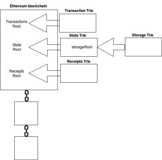 Diving into Ethereum’s world state