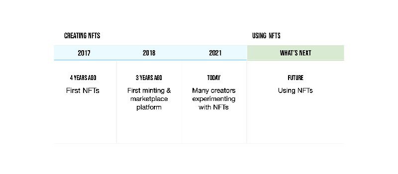 Five New Frontiers for NFTs