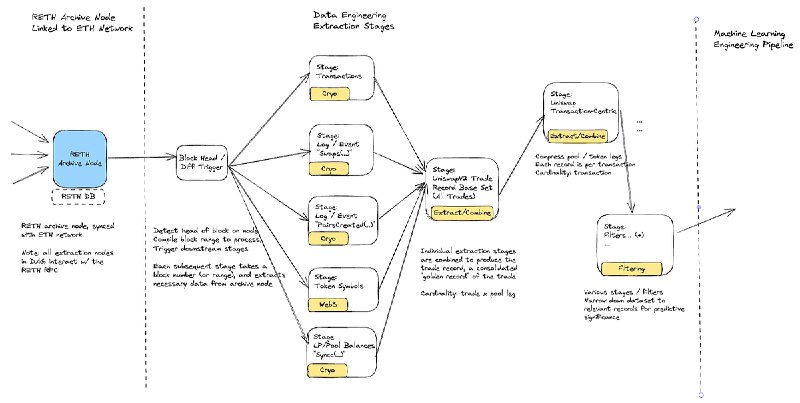 Machine Learning: the “So What” of Crypto Data Ecosystems