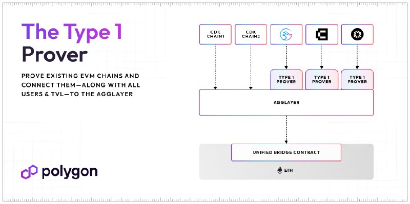 Upgrading Every EVM Chain to ZK: Introducing the Type 1 Prover