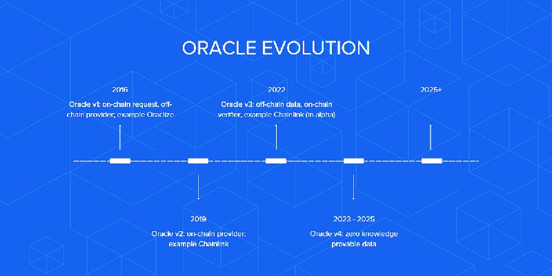 Oracle Evolution