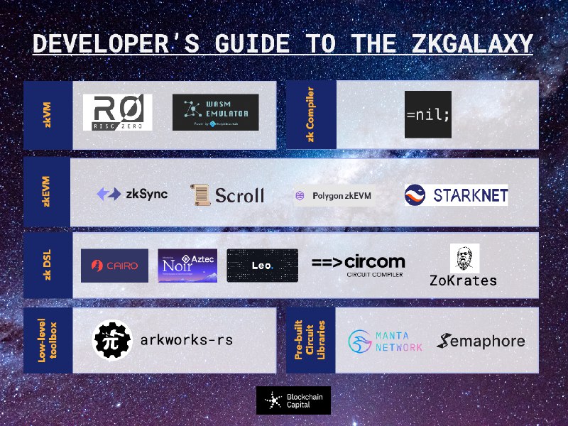 A Developer’s Guide to the zkGalaxy