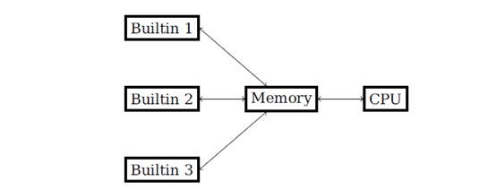 Demystifying Cairo White Paper — Part I