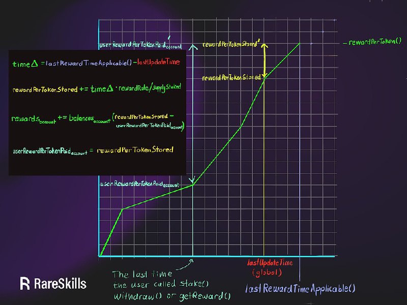 The staking algorithm of Sushiswap MasterChef and Synthetix - RareSkills